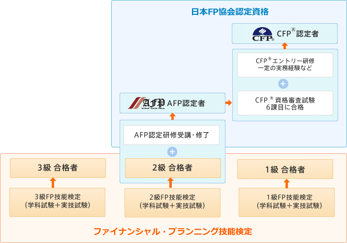 日本FP協会資格体系